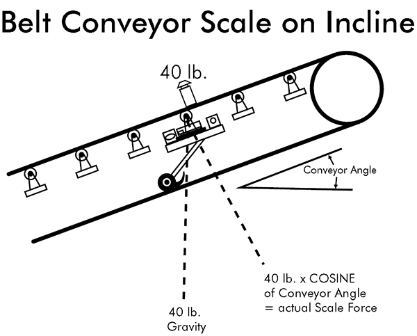 Belt Conveyor Scale on Incline