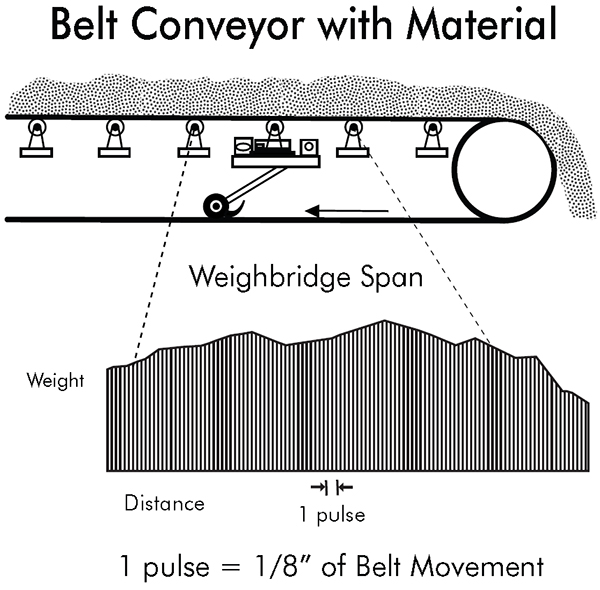 Belt Conveyor with Material
